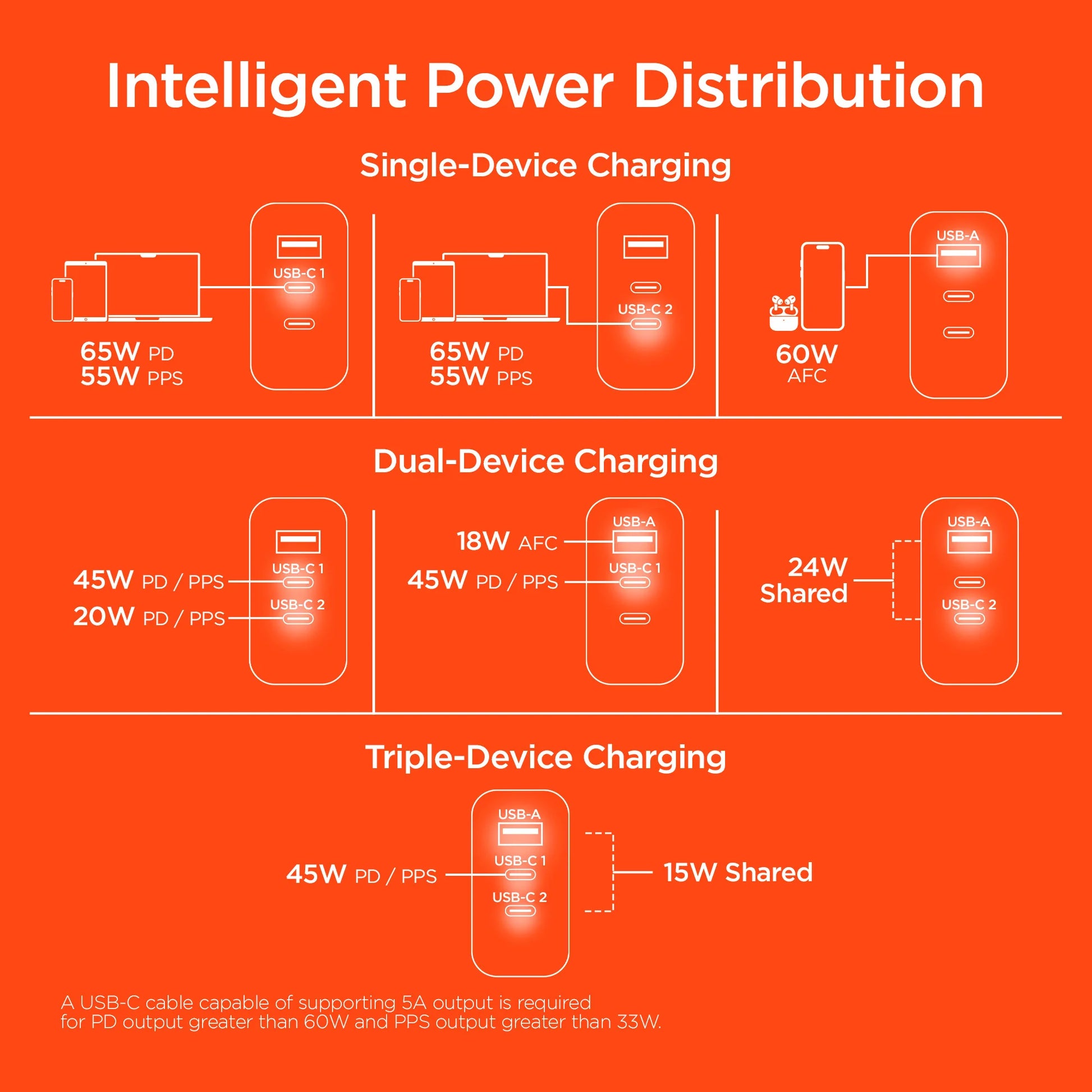 Hypergear Speedboost 65W Laptop Charger with PPS and Digital Display